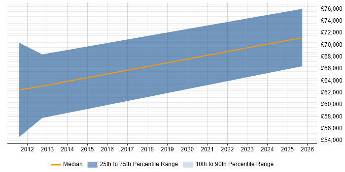 Salary distribution trend for Supply Chain Consultant job vacancies in Bradford