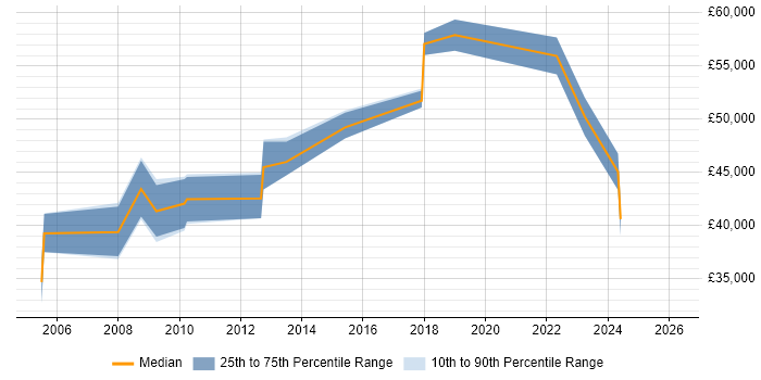 Salary distribution trend for jobs in Bradford citing Supply Chain Management