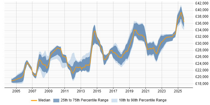 Salary distribution trend for Support Engineer job vacancies in Bradford