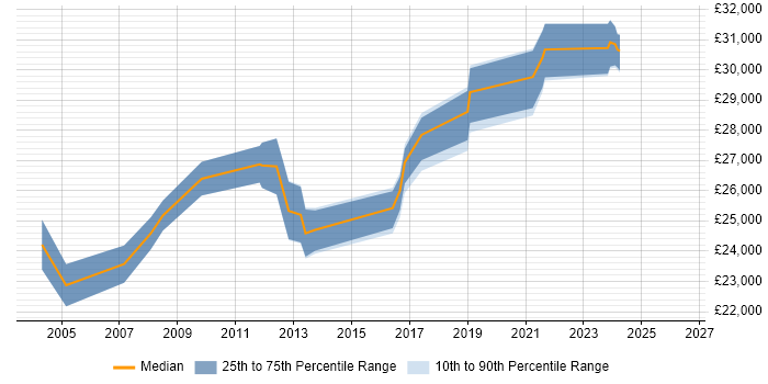 Salary distribution trend for Support Officer job vacancies in Bradford