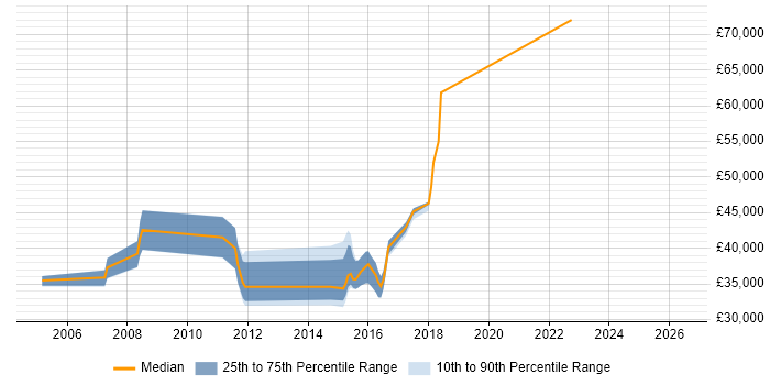 Salary distribution trend for jobs in Bradford citing System Integration Testing