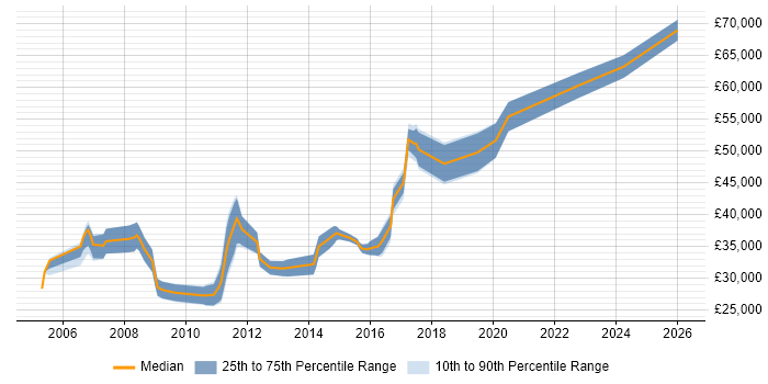 Salary distribution trend for jobs in Bradford citing System Testing