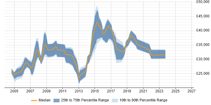 Salary distribution trend for Systems Analyst job vacancies in Bradford