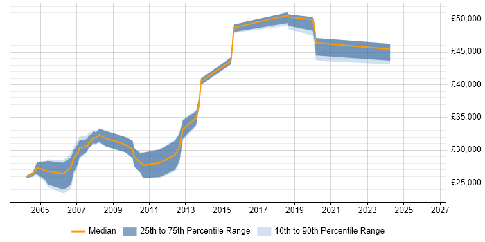 Salary distribution trend for Systems Developer job vacancies in Bradford