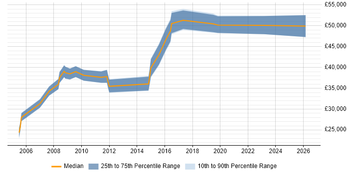 Salary distribution trend for Systems Manager job vacancies in Bradford