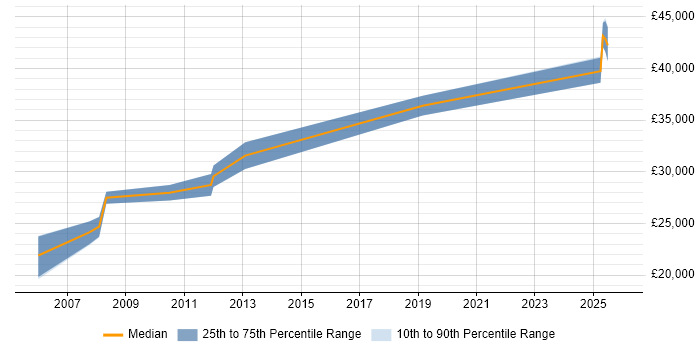 Salary distribution trend for Systems Support Engineer job vacancies in Bradford