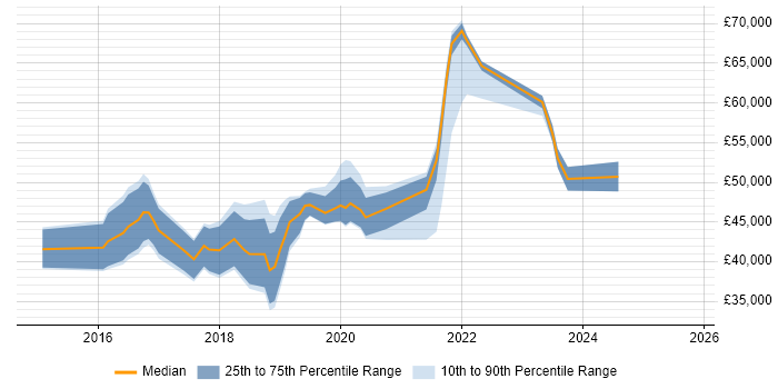 Salary distribution trend for jobs in Bradford citing Tableau Salary distribution trend for jobs in Bradford citing Tableau