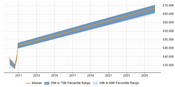 Salary distribution trend for jobs in Bradford citing Taxonomies