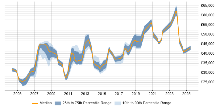 Salary distribution trend for Team Leader job vacancies in Bradford