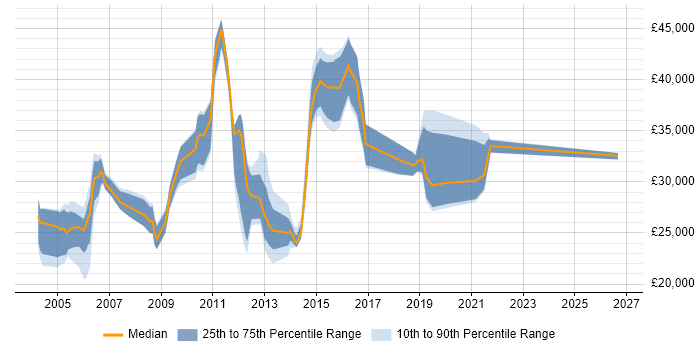 Salary distribution trend for Technical Analyst job vacancies in Bradford