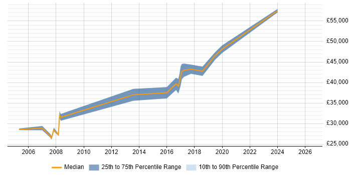 Salary distribution trend for Technical Specialist job vacancies in Bradford