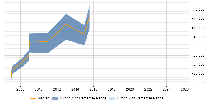 Salary distribution trend for Technical Team Leader job vacancies in Bradford