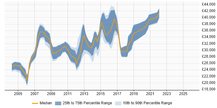 Salary distribution trend for Test Analyst job vacancies in Bradford