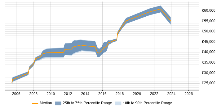 Salary distribution trend for Test Leader job vacancies in Bradford