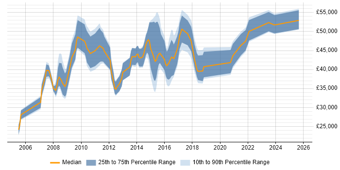 Salary distribution trend for jobs in Bradford citing Test Strategy