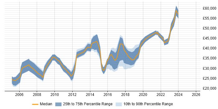 Salary distribution trend for jobs in Bradford citing Time Management