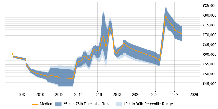 Salary distribution trend for jobs in Bradford citing TOGAF