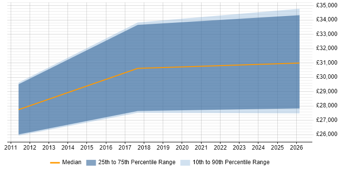 Salary distribution trend for Trainee Administrator job vacancies in Bradford