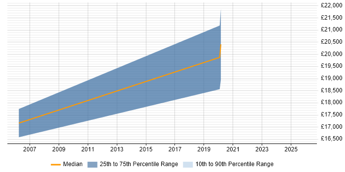 Salary distribution trend for Trainee IT Support job vacancies in Bradford