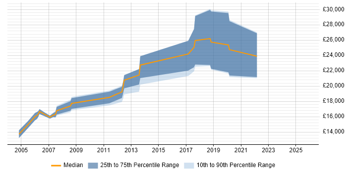 Salary distribution trend for Trainee job vacancies in Bradford