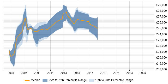 Salary distribution trend for Trainer job vacancies in Bradford