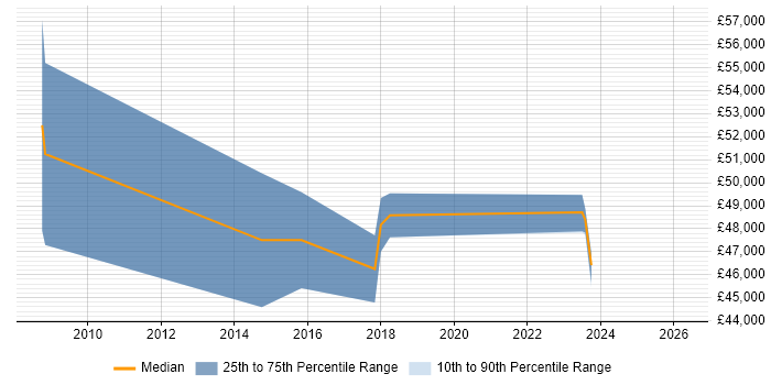 Salary distribution trend for Transformation Manager job vacancies in Bradford