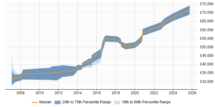 Salary distribution trend for jobs in Bradford citing Translating Business Requirements