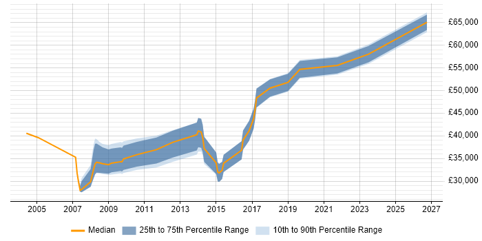 Salary distribution trend for jobs in Bradford citing Use Case