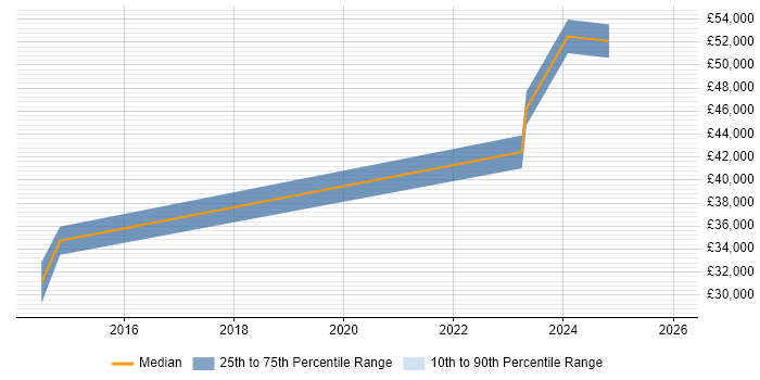Salary distribution trend for jobs in Bradford citing User-Centered Design (UCD)