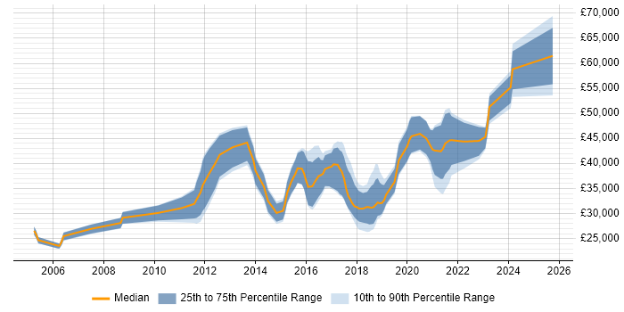 Salary distribution trend for jobs in Bradford citing User Experience Salary distribution trend for jobs in Bradford citing User Experience