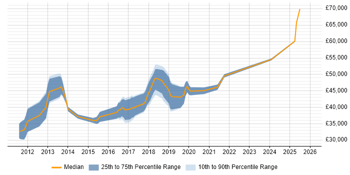 Salary distribution trend for jobs in Bradford citing User Stories