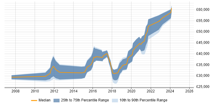 Salary distribution trend for jobs in Bradford citing UX Design