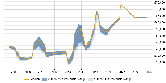 Salary distribution trend for jobs in Bradford citing Validation