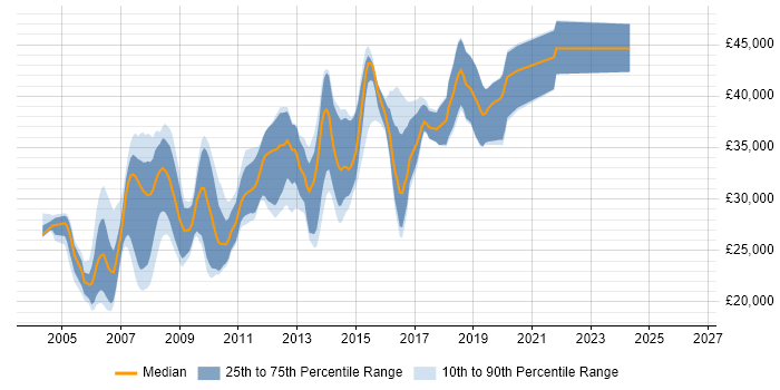 Salary distribution trend for jobs in Bradford citing VB.NET