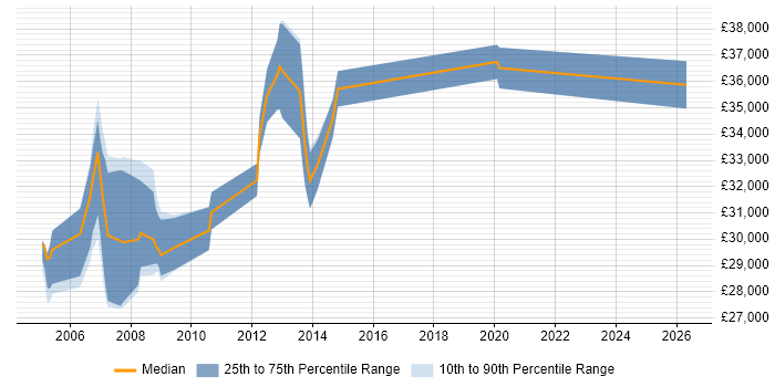 Salary distribution trend for jobs in Bradford citing VBScript