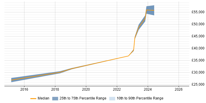 Salary distribution trend for jobs in Bradford citing Virtual Desktop