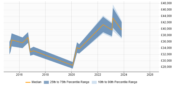 Salary distribution trend for jobs in Bradford citing Virtual Environments