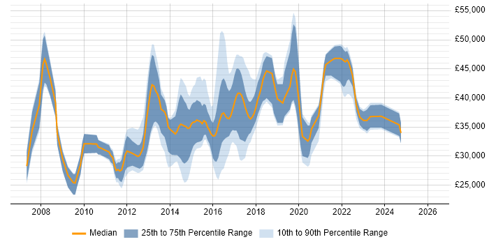 Salary distribution trend for jobs in Bradford citing VMware Infrastructure
