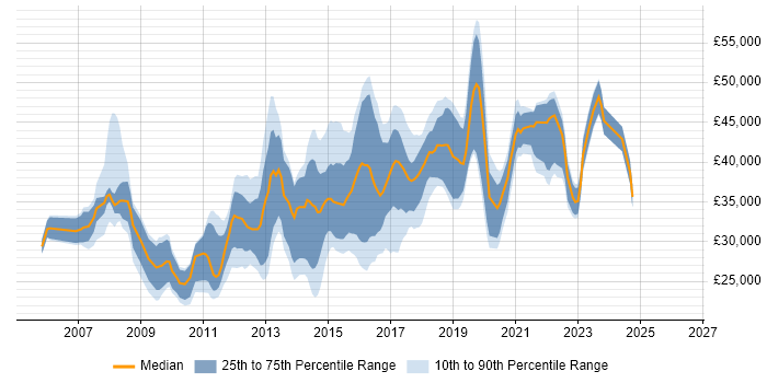 Salary distribution trend for jobs in Bradford citing VMware