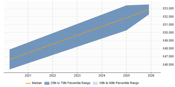 Salary distribution trend for jobs in Bradford citing Vulnerability Remediation