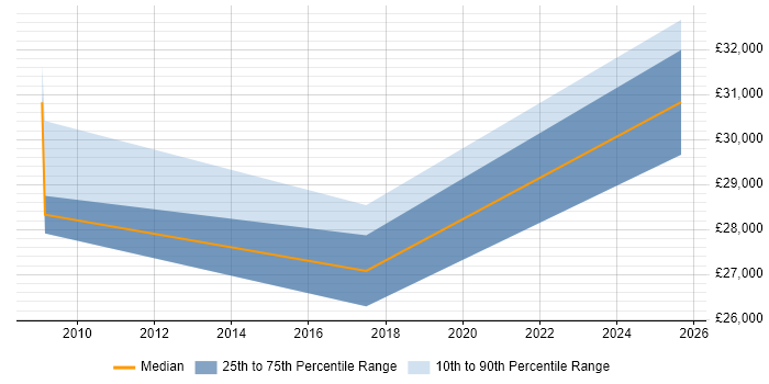Salary distribution trend for jobs in Bradford citing Web Conferencing