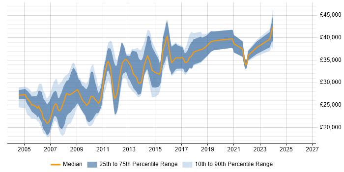 Salary distribution trend for Web Developer job vacancies in Bradford