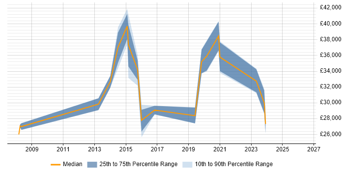 Salary distribution trend for jobs in Bradford citing Web Filtering