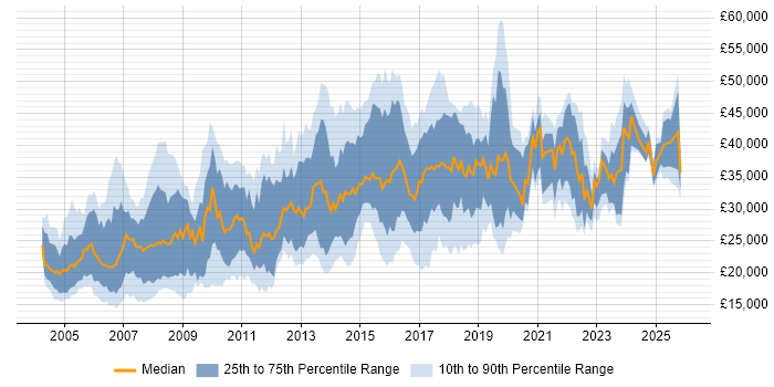 Salary distribution trend for jobs in Bradford citing Windows