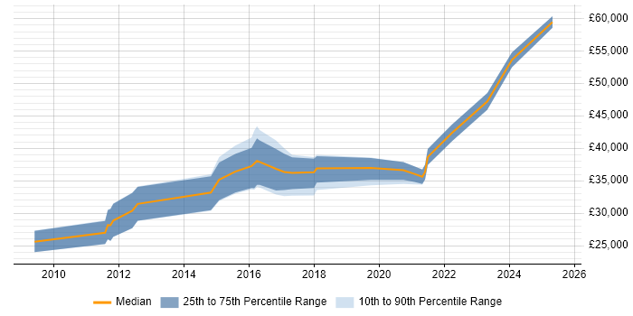 Salary distribution trend for jobs in Bradford citing Wireframes