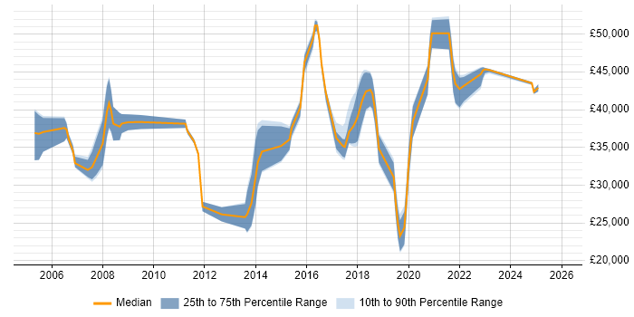 Salary distribution trend for jobs in Bradford citing Wireless