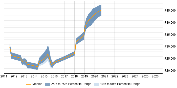 Salary distribution trend for jobs in Bradford citing WordPress