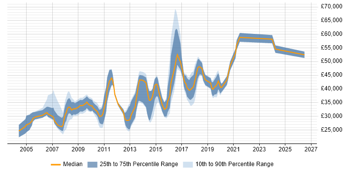Salary distribution trend for jobs in Bradford citing Workflow