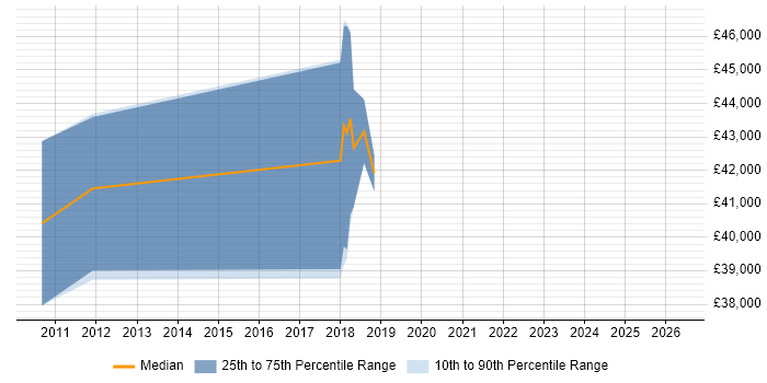 Salary distribution trend for jobs in Bradford citing Workload Management