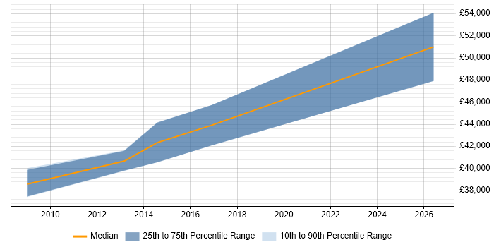 Salary distribution trend for jobs in Bradford citing XAML